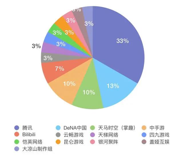 在过去的一年里，国内动漫IP游戏的表现如何？