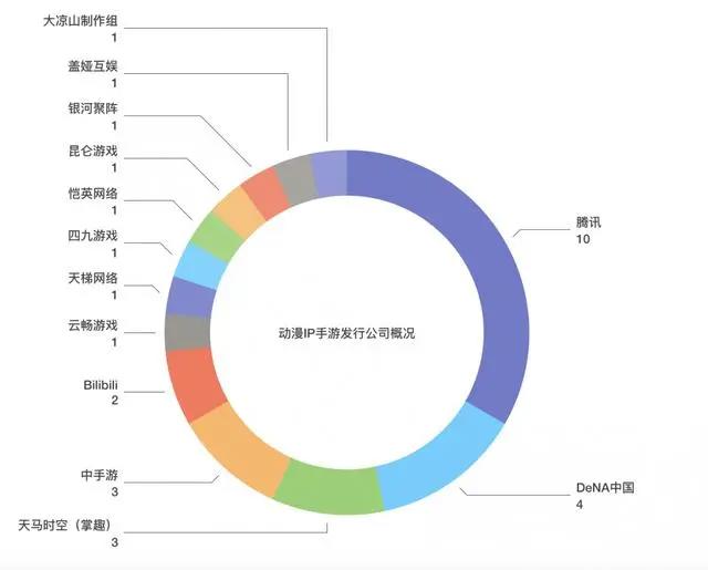 在过去的一年里，国内动漫IP游戏的表现如何？