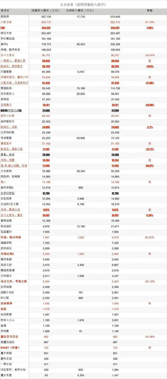 在过去的一年里，国内动漫IP游戏的表现如何？