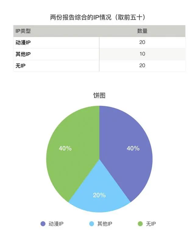 在过去的一年里，国内动漫IP游戏的表现如何？