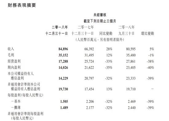 腾讯控股：2018净利787.2亿Q4净利142.29亿下滑32%