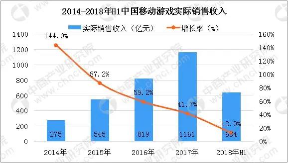 2018年中国手游市场数据分析：7月iOS手游收入王者荣耀第一（图）