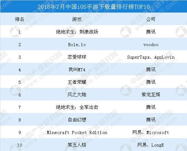 2018年中国手游市场数据分析：7月iOS手游收入王者荣耀第一（图）