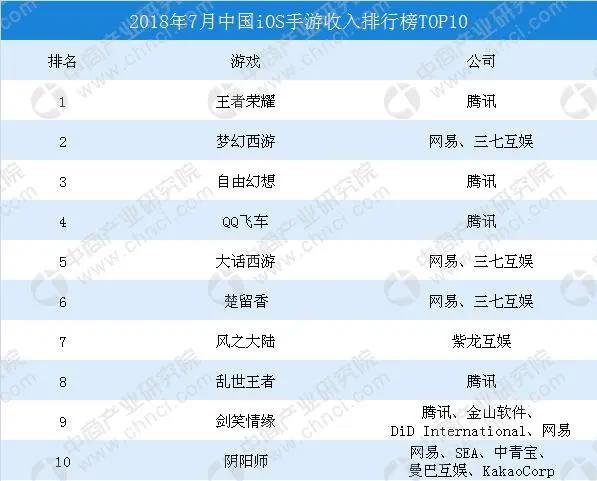2018年中国手游市场数据分析：7月iOS手游收入王者荣耀第一（图）