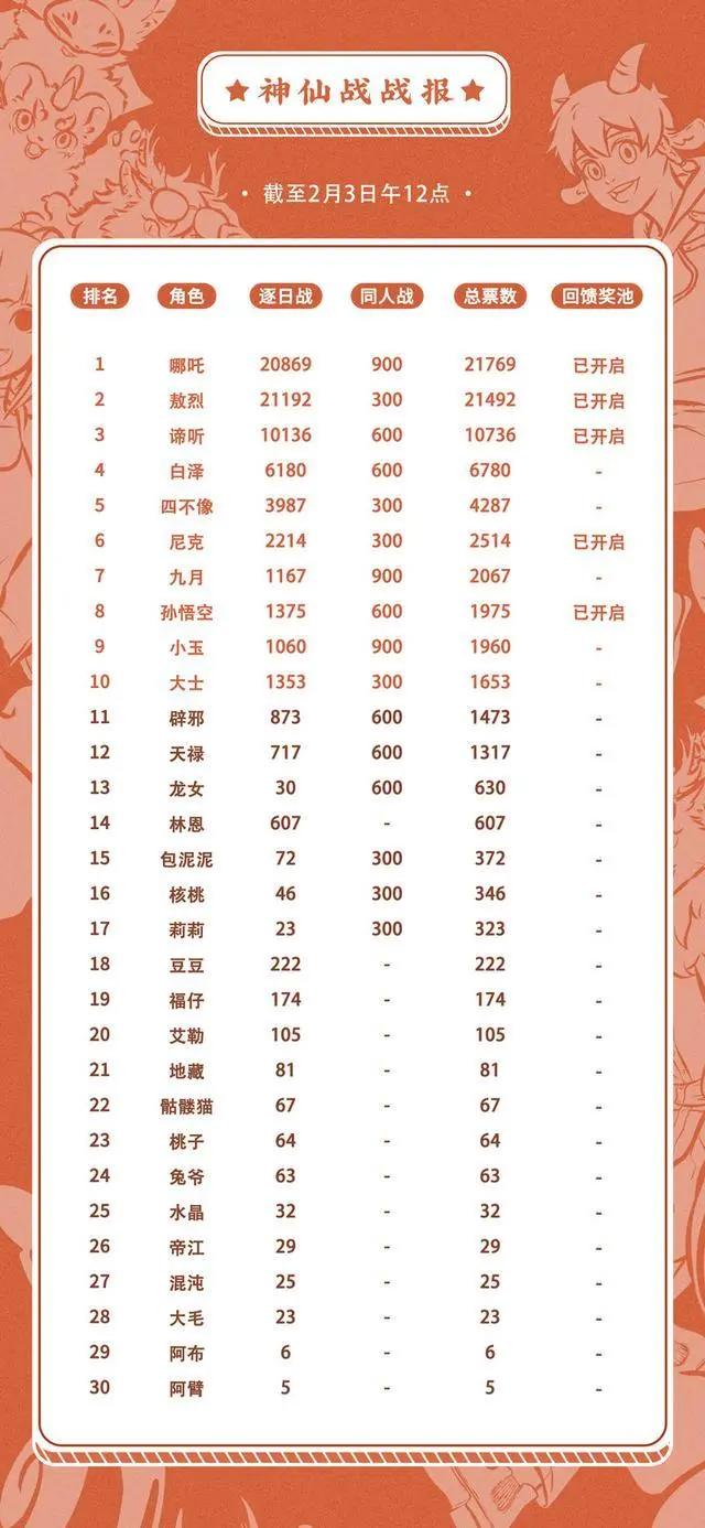 非人哉出了个官方人气排行，九月前五都没进，第一毫不意外