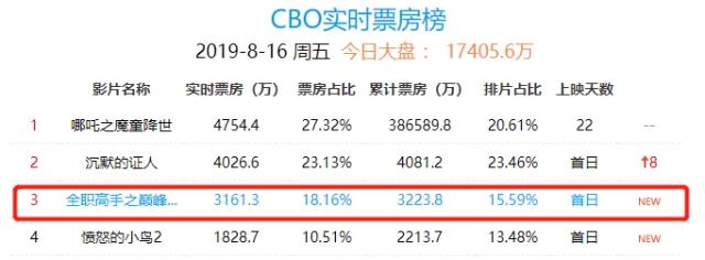 被骂惨的《全职高手》大电影，其实真不应该被动画党错过