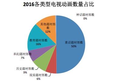 国产电视动画五大特征附2016年425部详细名单