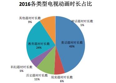 国产电视动画五大特征附2016年425部详细名单