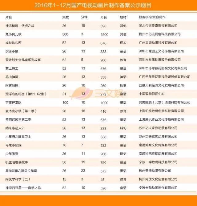 国产电视动画五大特征附2016年425部详细名单