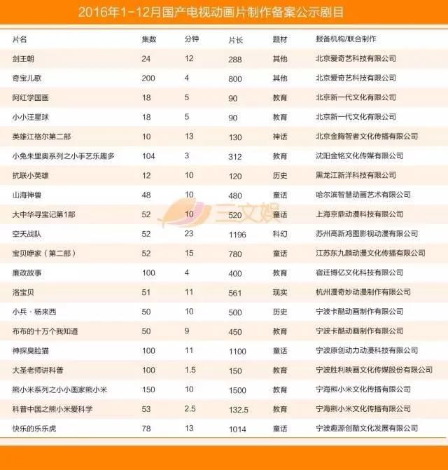 国产电视动画五大特征附2016年425部详细名单