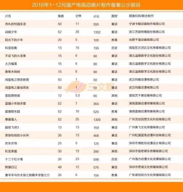 国产电视动画五大特征附2016年425部详细名单