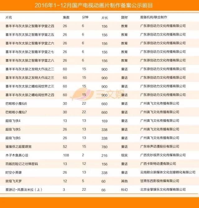 国产电视动画五大特征附2016年425部详细名单