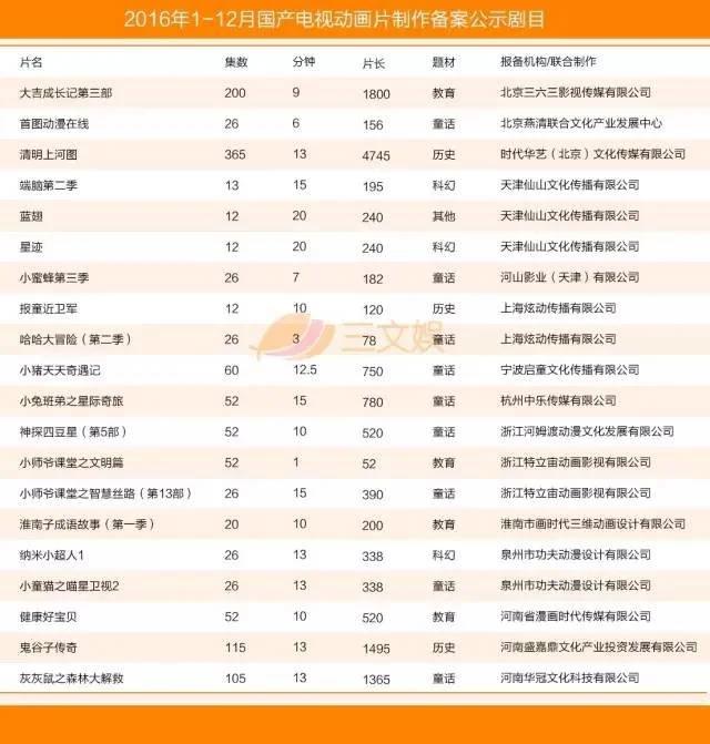 国产电视动画五大特征附2016年425部详细名单