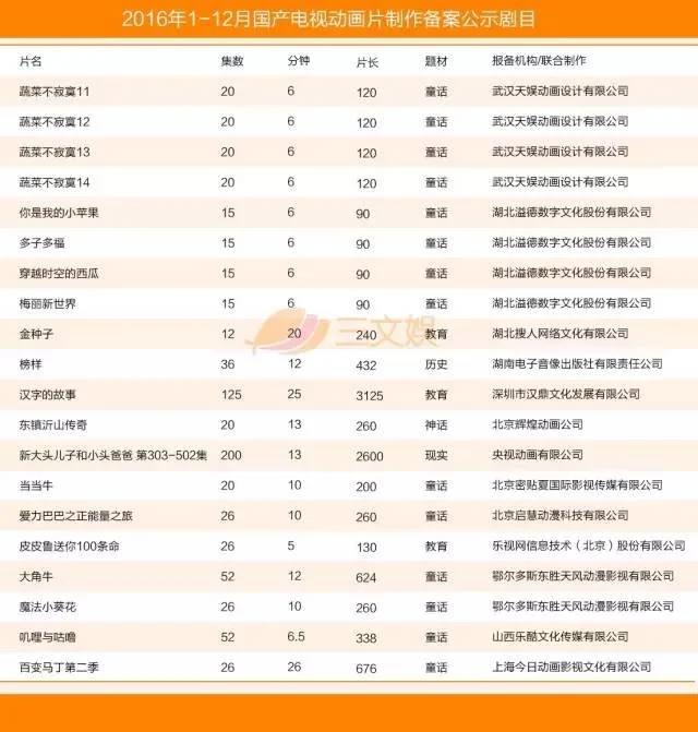 国产电视动画五大特征附2016年425部详细名单