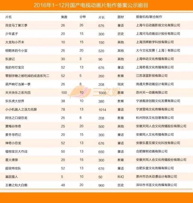 国产电视动画五大特征附2016年425部详细名单