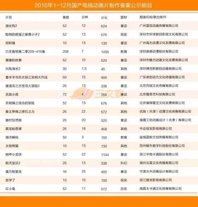 国产电视动画五大特征附2016年425部详细名单