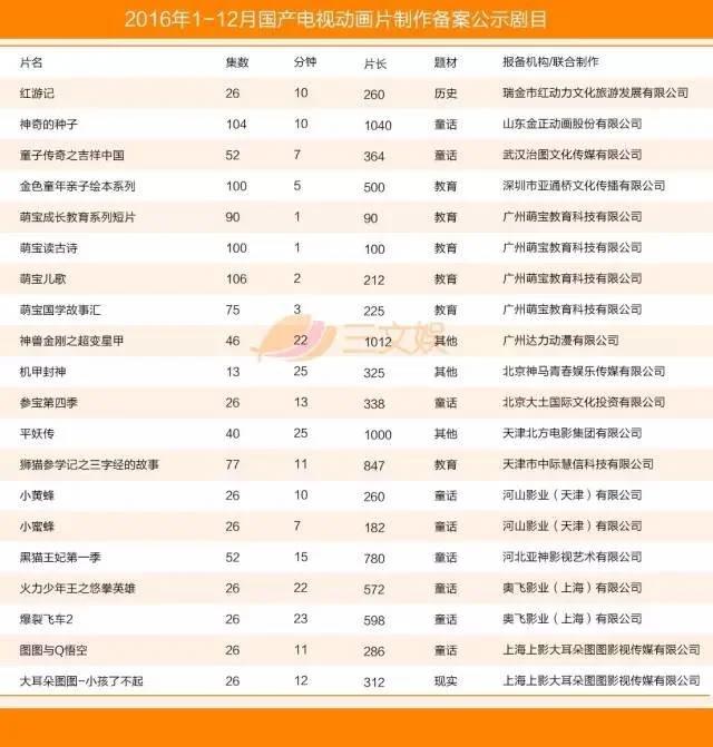 国产电视动画五大特征附2016年425部详细名单