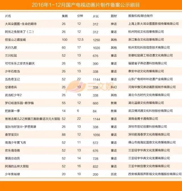 国产电视动画五大特征附2016年425部详细名单