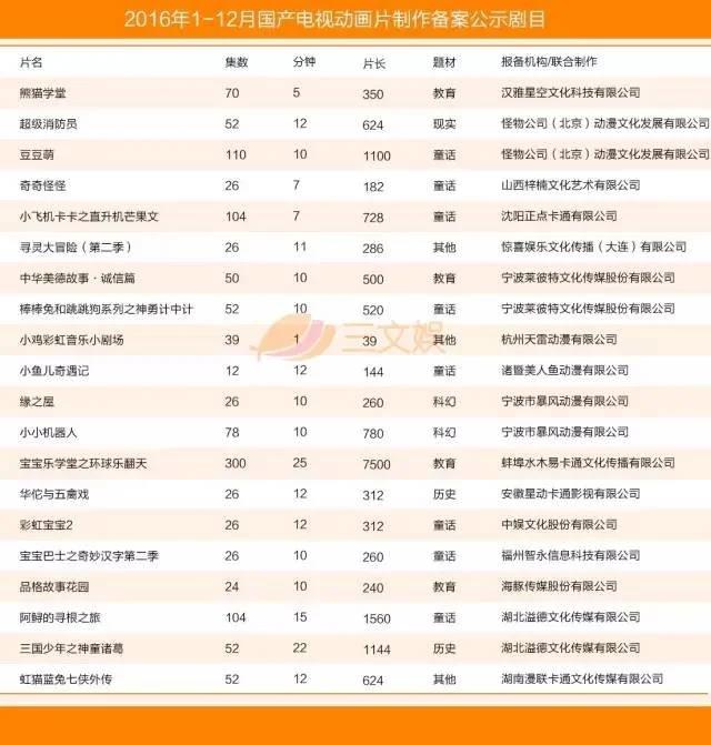 国产电视动画五大特征附2016年425部详细名单