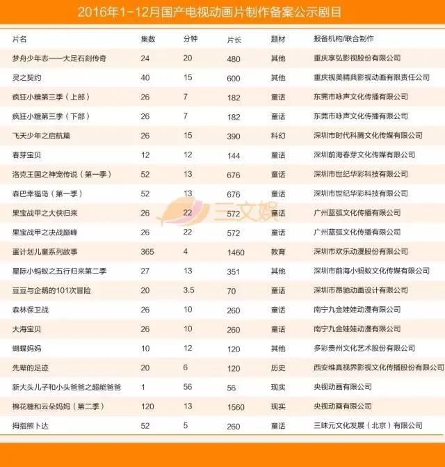 国产电视动画五大特征附2016年425部详细名单