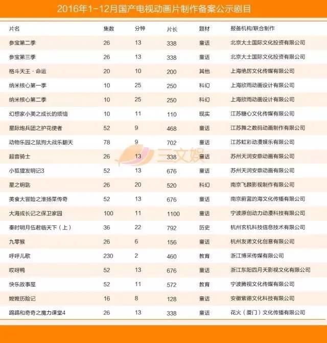 国产电视动画五大特征附2016年425部详细名单