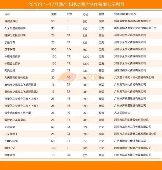 国产电视动画五大特征附2016年425部详细名单