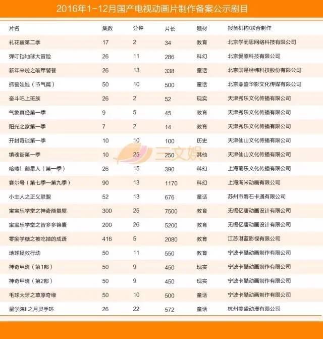 国产电视动画五大特征附2016年425部详细名单