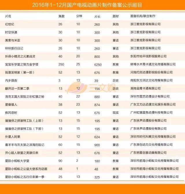 国产电视动画五大特征附2016年425部详细名单