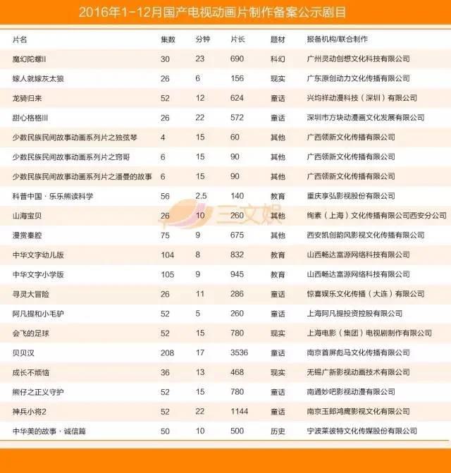 国产电视动画五大特征附2016年425部详细名单