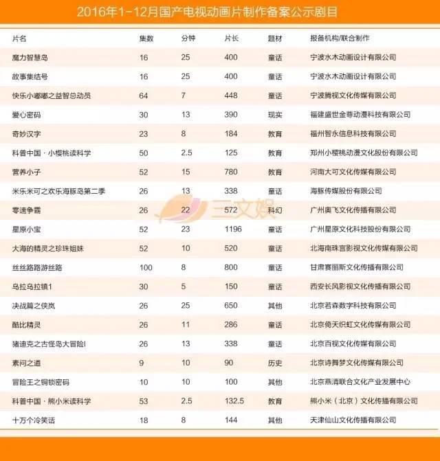 国产电视动画五大特征附2016年425部详细名单