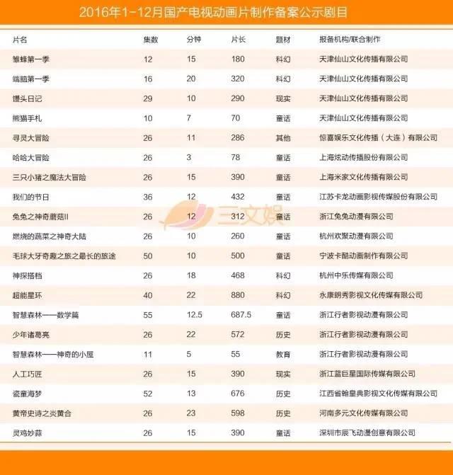 国产电视动画五大特征附2016年425部详细名单