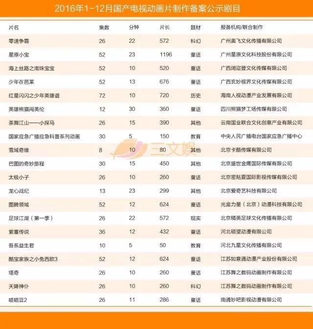 国产电视动画五大特征附2016年425部详细名单