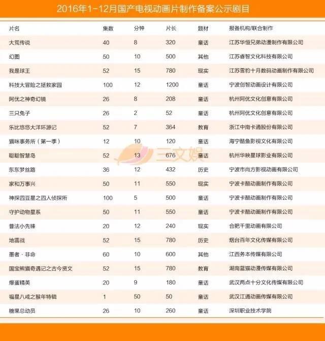 国产电视动画五大特征附2016年425部详细名单