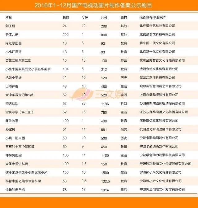 国产电视动画五大特征（附2016年425部详细名单）