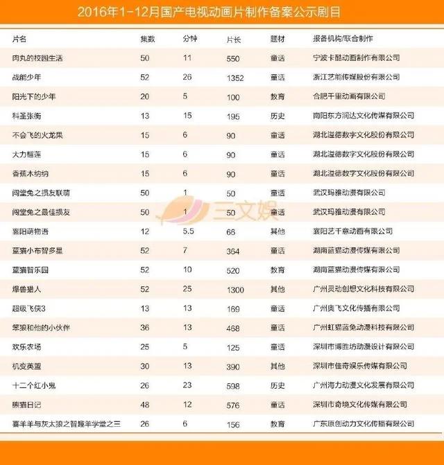 国产电视动画五大特征（附2016年425部详细名单）