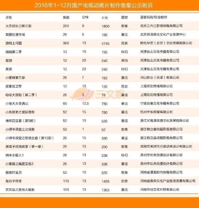 国产电视动画五大特征（附2016年425部详细名单）
