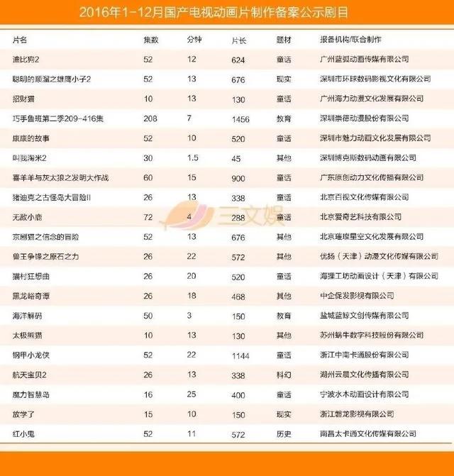 国产电视动画五大特征（附2016年425部详细名单）