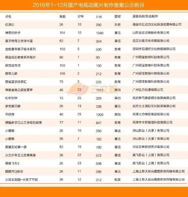 国产电视动画五大特征（附2016年425部详细名单）