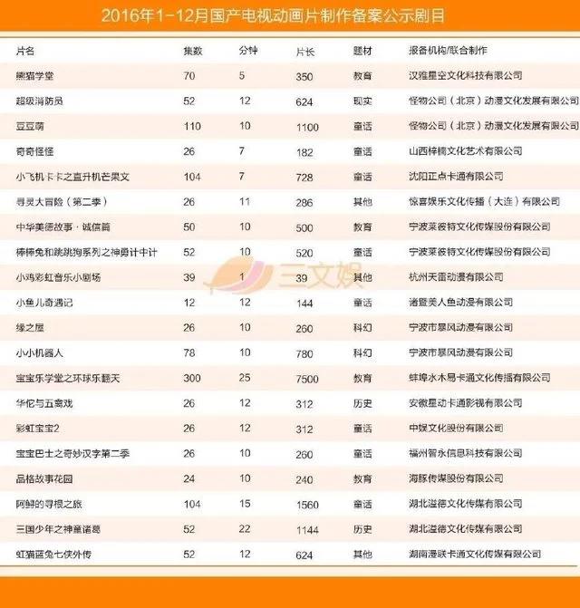 国产电视动画五大特征（附2016年425部详细名单）
