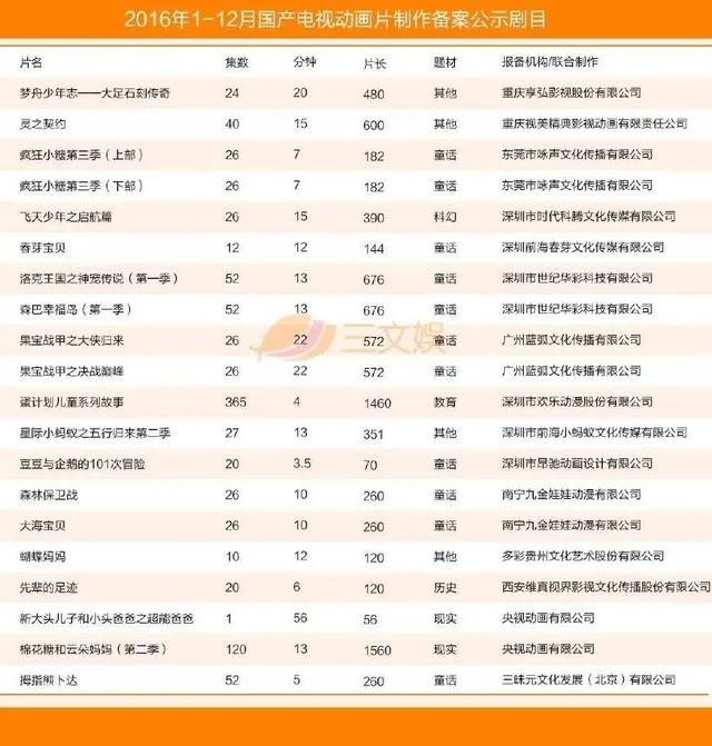 国产电视动画五大特征（附2016年425部详细名单）