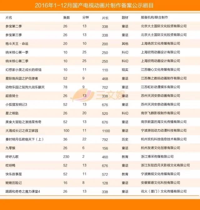 国产电视动画五大特征（附2016年425部详细名单）