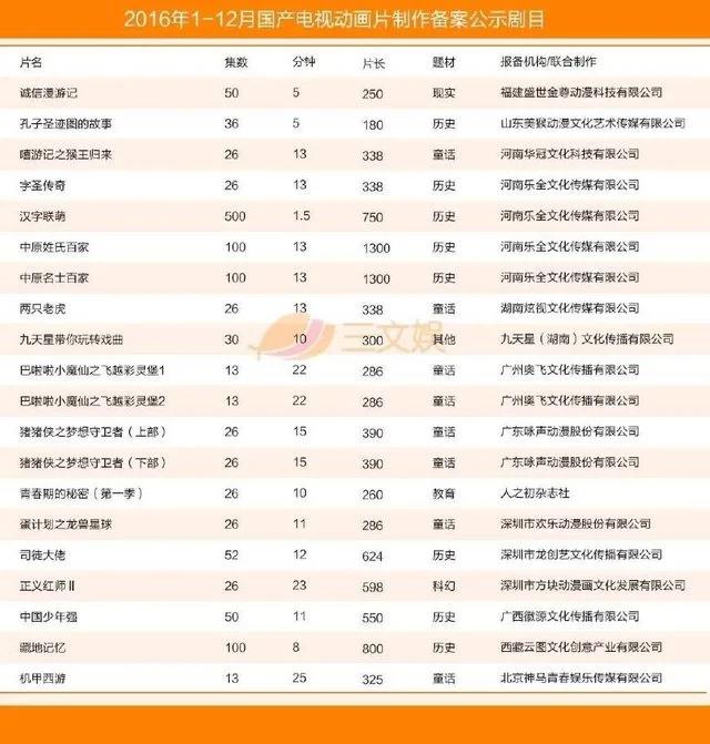 国产电视动画五大特征（附2016年425部详细名单）