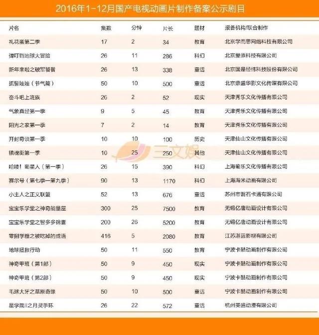 国产电视动画五大特征（附2016年425部详细名单）