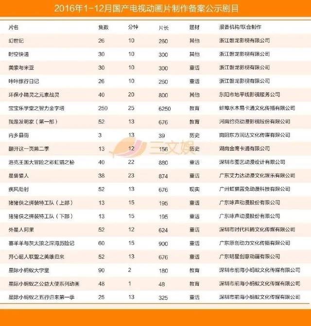 国产电视动画五大特征（附2016年425部详细名单）