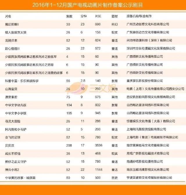 国产电视动画五大特征（附2016年425部详细名单）