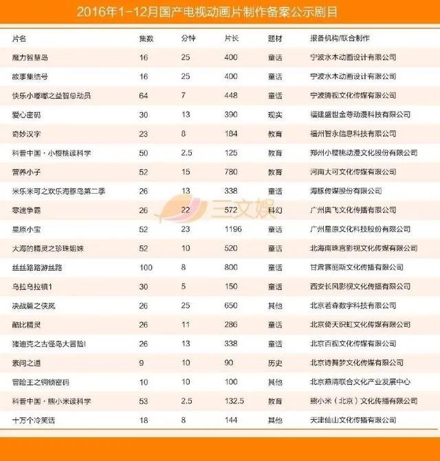 国产电视动画五大特征（附2016年425部详细名单）