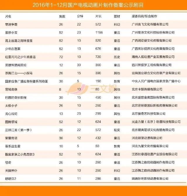 国产电视动画五大特征（附2016年425部详细名单）