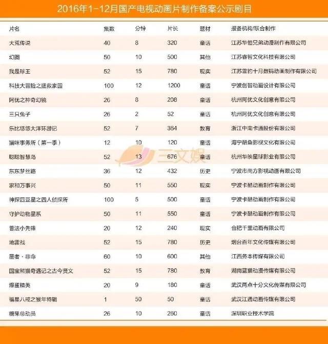 国产电视动画五大特征（附2016年425部详细名单）