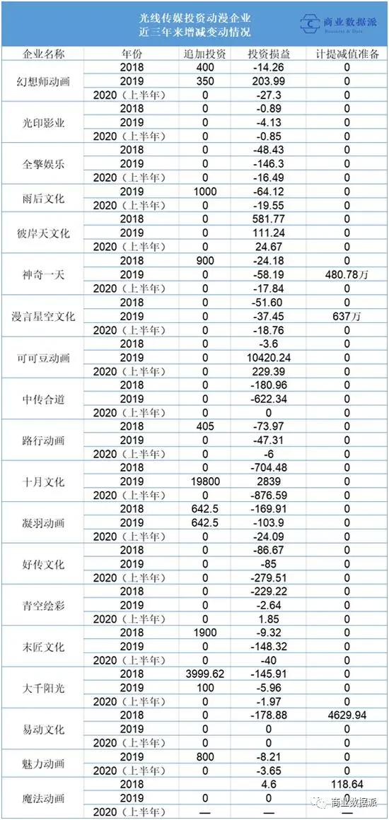 口碑分化的《姜子牙》，能拯救光线的“动漫宇宙”吗？