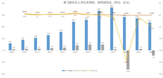 一年巨亏16亿，创始人家族却减持套现超25亿？